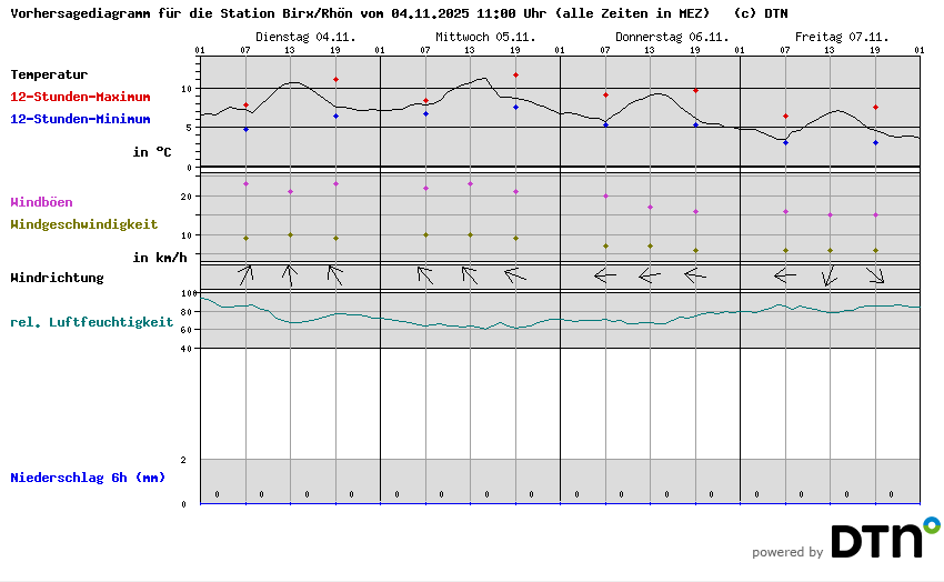 Vorhersagediagramm Birx/Rhön