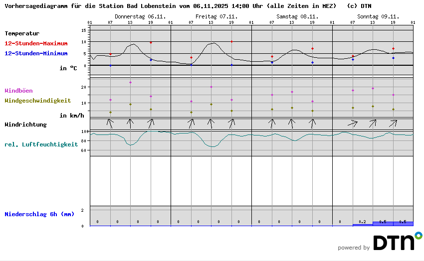 Vorhersagediagramm Bad Lobenstein