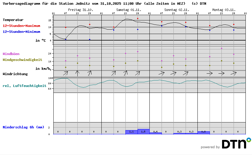 Vorhersagediagramm Jeßnitz