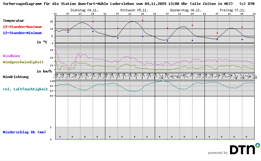 Vorhersagediagramm Querfurt-Mühle Lodersleben