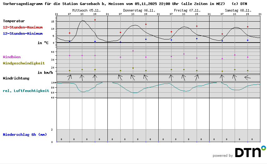 Vorhersagediagramm Garsebach b. Meissen