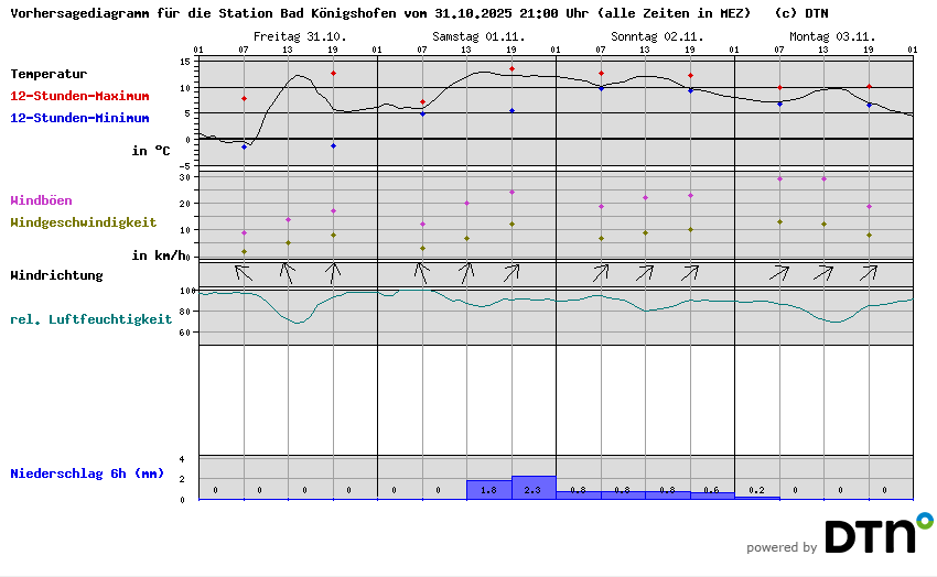 Vorhersagediagramm Bad Königshofen