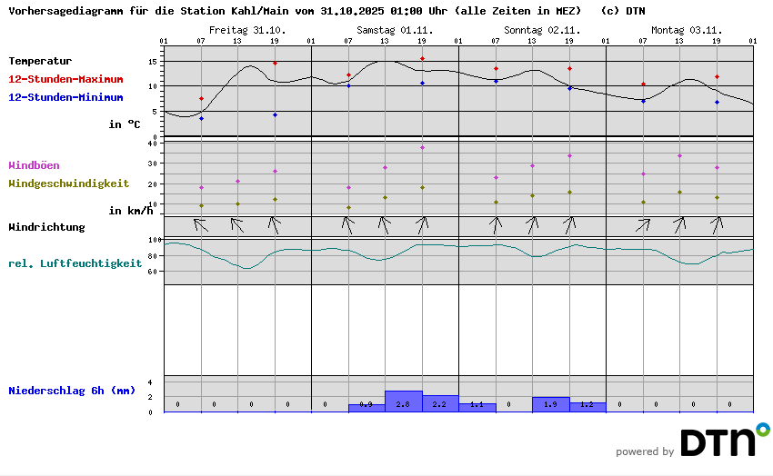 Vorhersagediagramm Kahl/Main