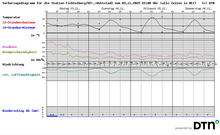 Vorhersagediagramm Fichtelberg/Ofr.-Hüttstadl