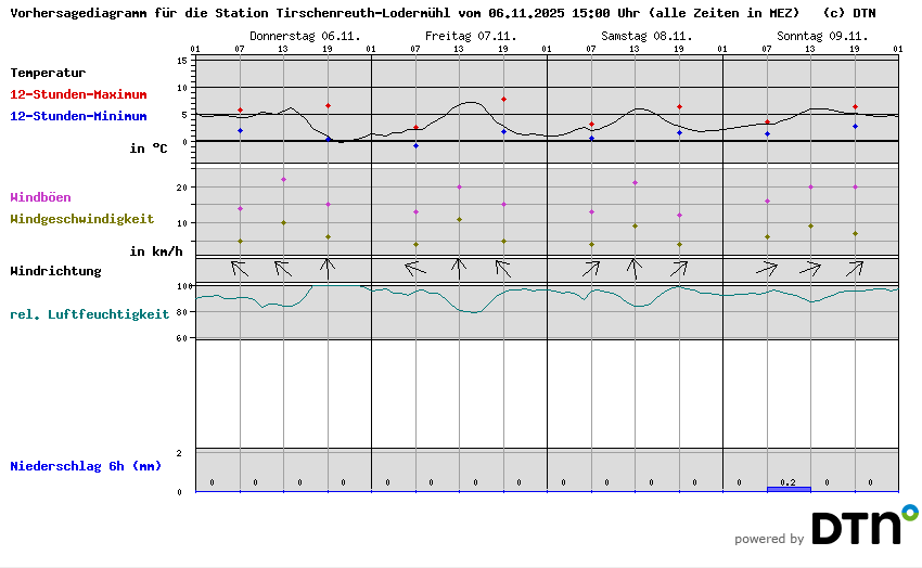 Vorhersagediagramm Tirschenreuth-Lodermühl
