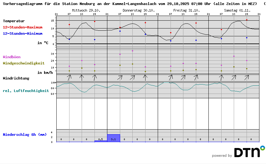Vorhersagediagramm Neuburg an der Kammel-Langenhaslach