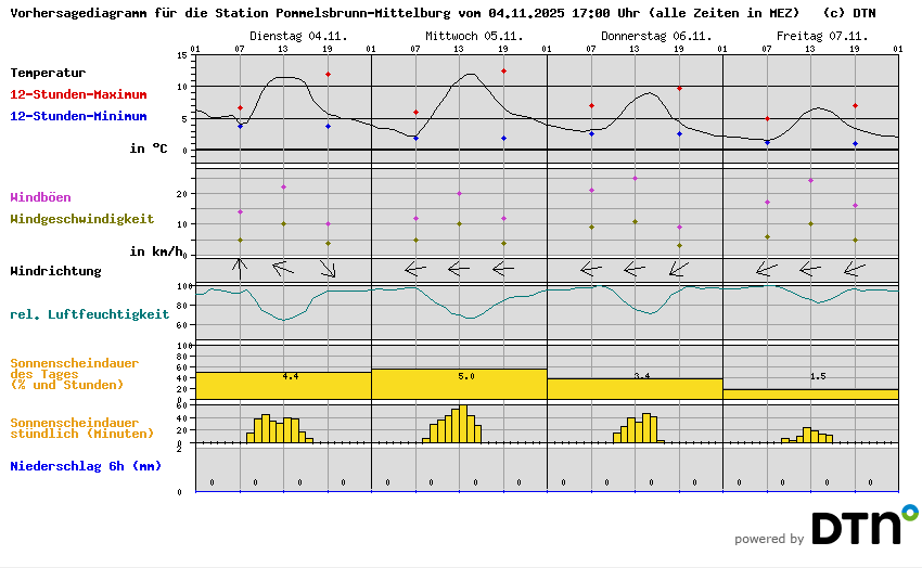 Vorhersagediagramm Pommelsbrunn-Mittelburg