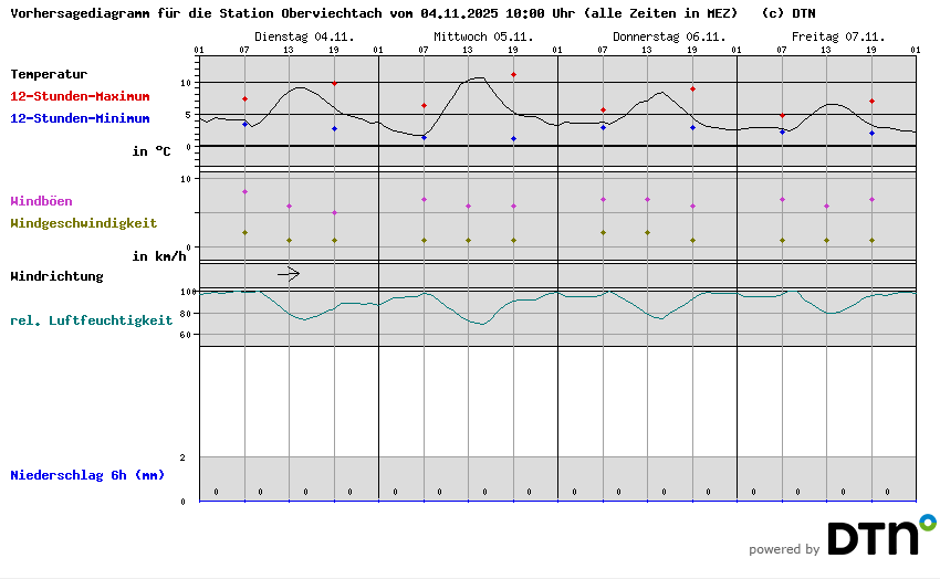 Vorhersagediagramm Oberviechtach