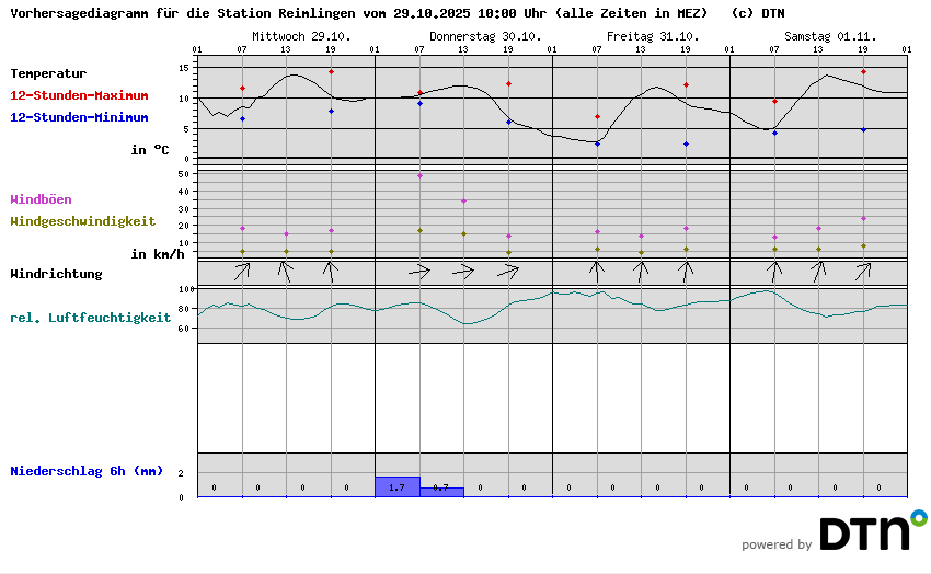 Vorhersagediagramm Reimlingen