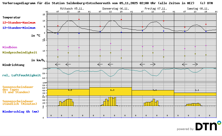 Vorhersagediagramm Saldenburg-Entschenreuth