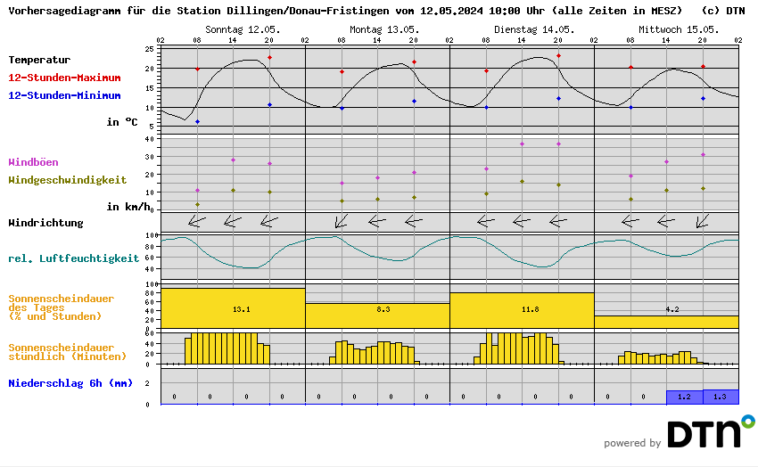 Vorhersagediagramm Dillingen/Donau-Fristingen