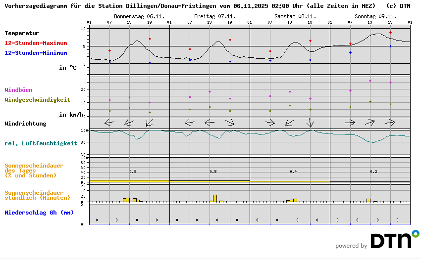 Vorhersagediagramm Dillingen/Donau-Fristingen
