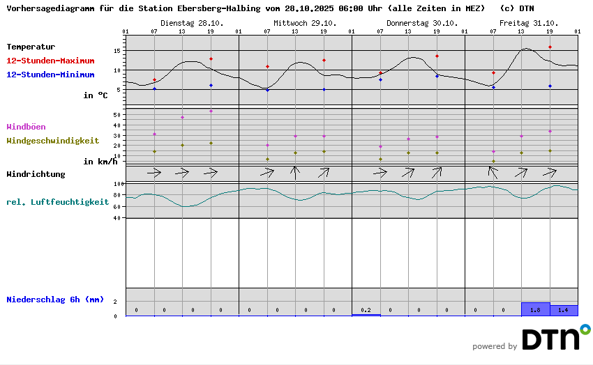 Vorhersagediagramm Ebersberg-Halbing