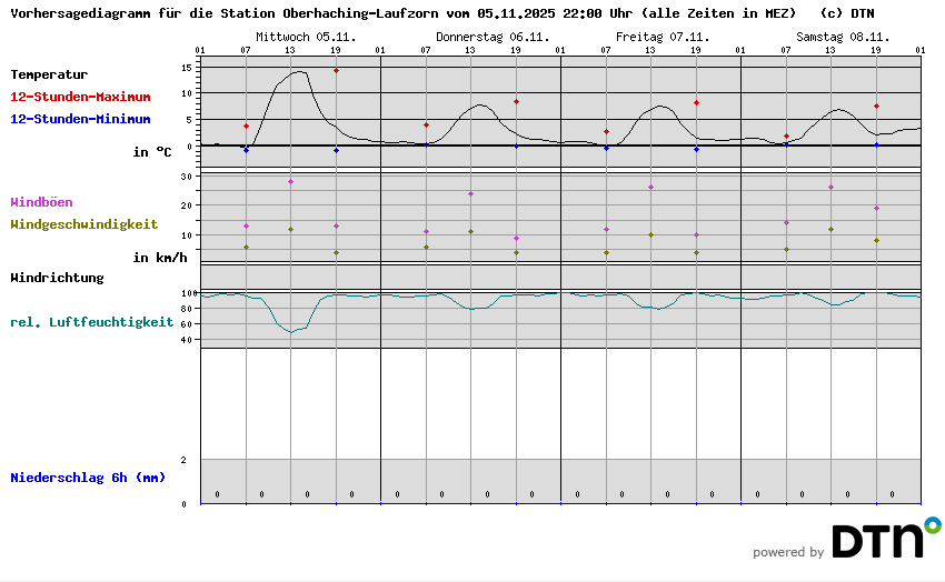 Vorhersagediagramm Oberhaching-Laufzorn