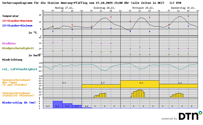 Vorhersagediagramm Amerang-Pfaffing