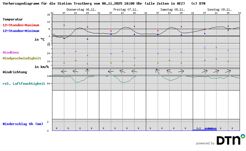 Vorhersagediagramm Trostberg