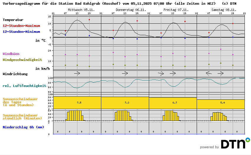 Vorhersagediagramm Bad Kohlgrub (Rosshof)
