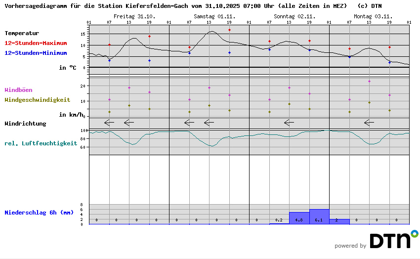 Vorhersagediagramm Kiefersfelden-Gach
