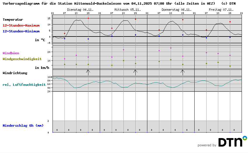Vorhersagediagramm Mittenwald-Buckelwiesen