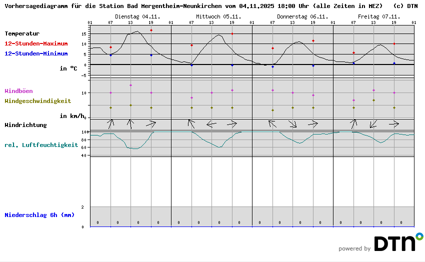 Vorhersagediagramm Bad Mergentheim-Neunkirchen