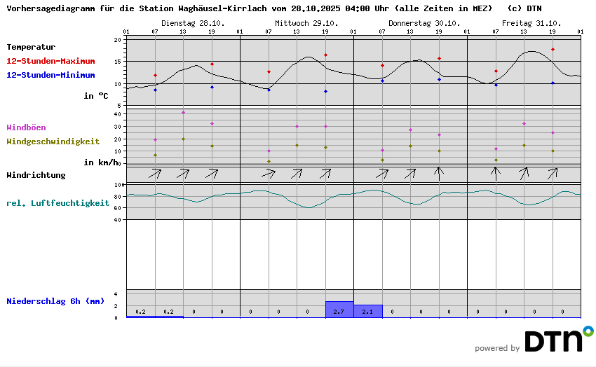 Vorhersagediagramm Waghäusel-Kirrlach
