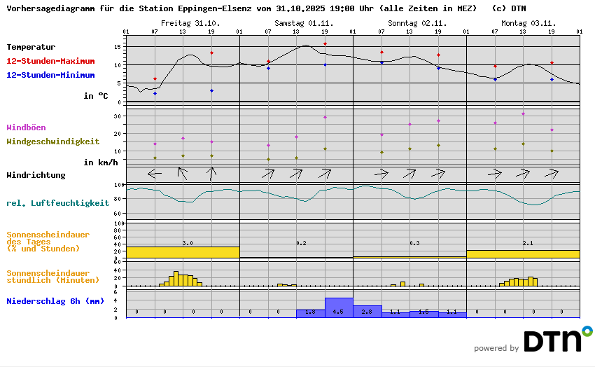 Vorhersagediagramm Eppingen-Elsenz