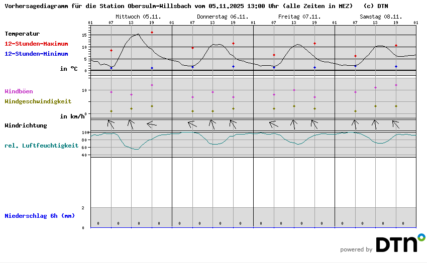 Vorhersagediagramm Obersulm-Willsbach