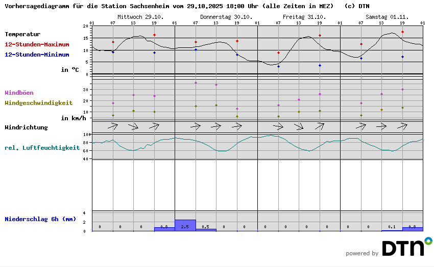 Vorhersagediagramm Sachsenheim