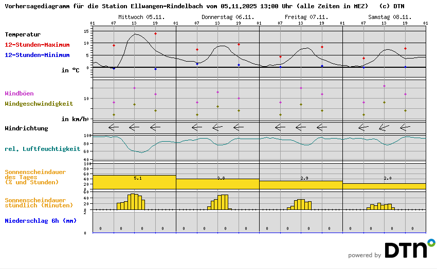 Vorhersagediagramm Ellwangen-Rindelbach