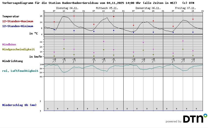 Vorhersagediagramm Baden-Baden-Geroldsau
