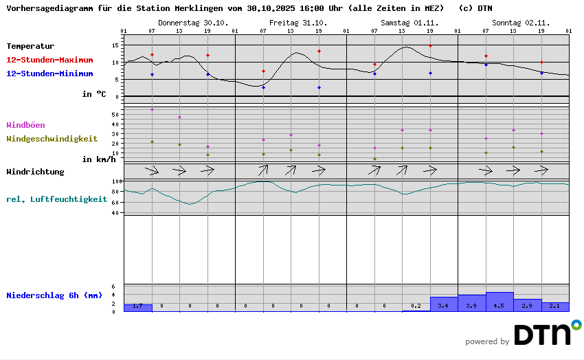 Vorhersagediagramm Merklingen