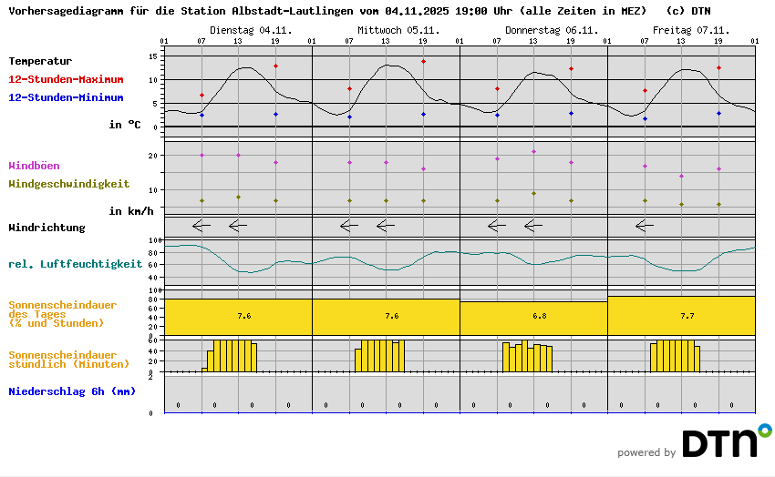 Vorhersagediagramm Albstadt-Lautlingen