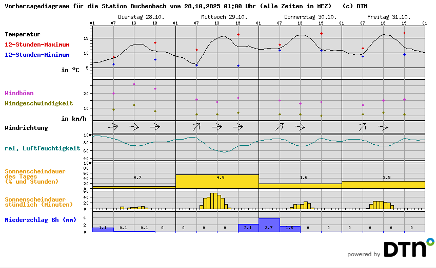 Vorhersagediagramm Buchenbach