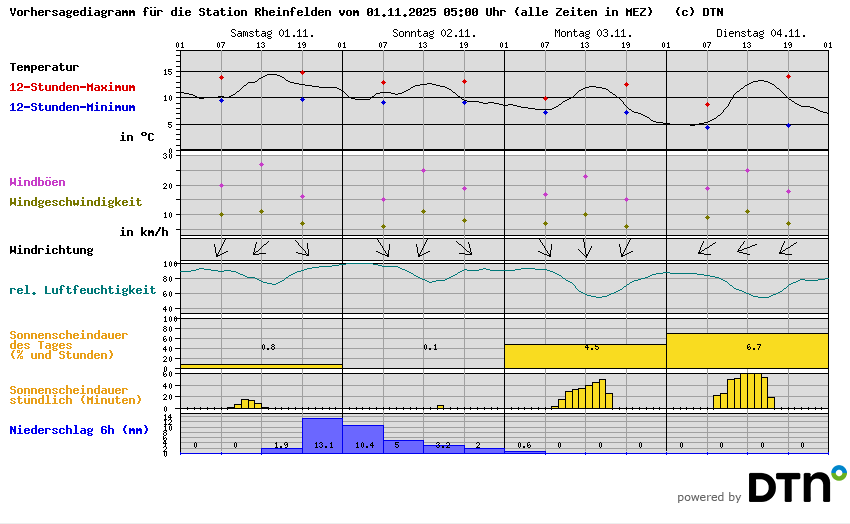 Vorhersagediagramm Rheinfelden